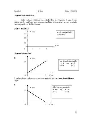Apostila 1

1ª Série

Física - CEESVO

Gráficos da Cinemática:
Outro método utilizado no estudo dos Movimentos é através das
representações gráficas, que mostram também, com muita clareza, a relação
entre as grandezas da Cinemática.
Gráfico do MRU:
V (m/s)

a = 0 = velocidade
constante

30
20
10

t (s)
0

1

2

3

Gráficos do MRUV:
1)

V (m/s)

Movimento acelerado
v>0
ou v < 0
a>0
a<0

20

0

5

t (s)

A inclinação ascendente representa numericamente a aceleração positiva do
corpo.
2)
Movimento retardado
V > 0 ou V < 0
a<0
a >0

V (m/s)
20

0

5

t (s)

24

 