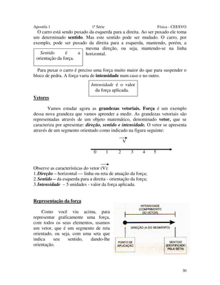 Apostila 1

1ª Série

Física - CEESVO

O carro está sendo puxado da esquerda para a direita. Ao ser puxado ele toma
um determinado sentido. Mas este sentido pode ser mudado. O carro, por
exemplo, pode ser puxado da direita para a esquerda, mantendo, porém, a
mesma direção, ou seja, mantendo-se na linha
Sentido
é
a horizontal.
orientação da força.
Para puxar o carro é preciso uma força muito maior do que para suspender o
bloco de pedra. A força varia de intensidade num caso e no outro.
Intensidade é o valor
da força aplicada.
Vetores
Vamos estudar agora as grandezas vetoriais. Força é um exemplo
dessa nova grandeza que vamos aprender a medir. As grandezas vetoriais são
representadas através de um objeto matemático, denominado vetor, que se
caracteriza por apresentar: direção, sentido e intensidade. O vetor se apresenta
através de um segmento orientado como indicado na figura seguinte:
V
0

1

2

3

4

5

Observe as características do vetor (V):
1. Direção – horizontal — linha ou reta de atuação da força;
2. Sentido – da esquerda para a direita - orientação da força;
3. Intensidade – 5 unidades - valor da força aplicada.
Representação da força
Como você viu acima, para
representar graficamente uma força,
com todos os seus elementos, usamos
um vetor, que é um segmento de reta
orientado, ou seja, com uma seta que
indica
seu
sentido,
dando-lhe
orientação.

30

 