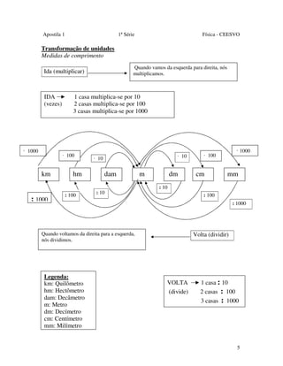 Apostila 1

1ª Série

Física - CEESVO

Transformação de unidades
Medidas de comprimento
Quando vamos da esquerda para direita, nós
multiplicamos.

Ida (multiplicar)

IDA
(vezes)

· 1000

1 casa multiplica-se por 10
2 casas multiplica-se por 100
3 casas multiplica-se por 1000

· 100

km

: 1000

hm
: 100

· 10

· 10

dam
: 10

m

dm

cm

mm

: 10
: 100
: 1000

Quando voltamos da direita para a esquerda,
nós dividimos.

Legenda:
km: Quilômetro
hm: Hectômetro
dam: Decâmetro
m: Metro
dm: Decímetro
cm: Centímetro
mm: Milímetro

· 1000

· 100

Volta (dividir)

VOLTA
(divide)

1 casa : 10
2 casas : 100
3 casas : 1000

5

 