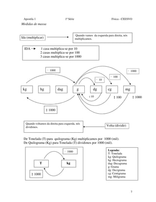 Apostila 1

1ª Série

Física - CEESVO

Medida de massa
Medidas de massa
Quando vamos da esquerda para direita, nós
multiplicamos.

Ida (multiplicar)
IDA

1 casa multiplica-se por 10
2 casas multiplica-se por 100
3 casas multiplica-se por 1000

· 1000

· 1000
· 10

kg

hg

dag

g

dg
: 10

· 100

cg

mg

: 1000

: 100

: 1000
Quando voltamos da direita para esquerda, nós
dividimos.

Volta (dividir)

De Tonelada (T) para quilograma (Kg) multiplicamos por 1000 (mil).
De Quilograma (Kg) para Tonelada (T) dividimos por 1000 (mil).
· 1000
T

: 1000

kg

Legenda:
T: Tonelada
kg: Quilograma
hg: Hectograma
dag: Decagrama
g: Grama
dg: Decigrama
cg: Centigrama
mg: Miligrama

7

 