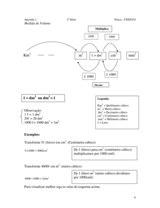 Apostila 1

1ª Série

Física - CEESVO

Medida de Volume
Multiplica

· 1000

Km3

m3

· 1000

cm3

ℓ = dm3

mm3

: 1000

: 1000
Divide

ℓ = dm3 ou dm3 = ℓ

Legenda:

Observação:
1 ℓ = 1 dm3
20ℓ = 20 dm3
1000 ℓ= 1000 dm3 = 1m3

Km3 = Quilômetro cúbico
m3 = Metro cúbico
dm3 = Decímetro cúbico
cm3 = Centímetro cúbico
mm3 = Milímetro cúbico
ℓ = Litro

Exemplos:
Transforme 5ℓ (litros) em cm3 (Centímetro cúbico)
5 × 1000 = 5000cm3

De ℓ (litros) para cm3 (centímetro cúbico)
multiplicamos por 1000 (mil)

Transforme 4600ℓ em m3 (metro cúbico)
4600 ÷ 1000 = 4,6m 3

De ℓ (litro) m3 (metro cúbico) dividimos
por 1000(mil)

Para visualizar melhor siga as setas do esquema acima.
9

 