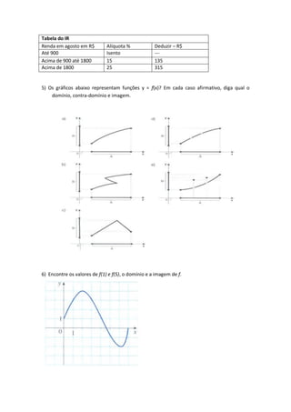 Tabela do IR
Renda em agosto em R$         Alíquota %            Deduzir – R$
Até 900                       Isento                ---
Acima de 900 até 1800         15                    135
Acima de 1800                 25                    315


5) Os gráficos abaixo representam funções y = f(x)? Em cada caso afirmativo, diga qual o
    domínio, contra-domínio e imagem.




6) Encontre os valores de f(1) e f(5), o domínio e a imagem de f.
 