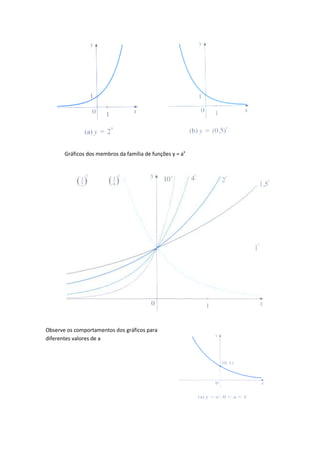 Gráficos dos membros da família de funções y = ax




Observe os comportamentos dos gráficos para
diferentes valores de a
 