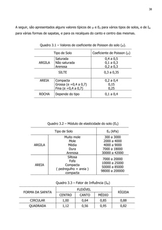 38
A seguir, são apresentados alguns valores típicos de µ e ES para vários tipos de solos, e de Iw
para várias formas de sapatas, e para os recalques do canto e centro das mesmas.
Quadro 3.1 – Valores de coeficiente de Poisson do solo (µ).
Tipo de Solo Coeficiente de Poisson (µ)
ARGILA
Saturada
Não saturada
Arenosa
0,4 a 0,5
0,1 a 0,3
0,2 a 0,3
SILTE 0,3 a 0,35
AREIA Compacta
Grossa (e =0,4 a 0,7)
Fina (e =0,4 a 0,7)
0,2 a 0,4
0,15
0,25
ROCHA Depende do tipo 0,1 a 0,4
Quadro 3.2 – Módulo de elasticidade do solo (ES)
Tipo de Solo ES (kPa)
ARGILA
Muito mole
Mole
Média
Dura
Arenosa
300 a 3000
2000 a 4000
4000 a 9000
7000 a 18000
30000 a 42000
AREIA
Siltosa
Fofa
Compacta
( pedregulho + areia )
compacta
7000 a 20000
10000 a 25000
50000 a 85000
98000 a 200000
Quadro 3.3 – Fator de Influência (IW)
FLEXÍVEL
FORMA DA SAPATA
CENTRO CANTO MÉDIO
RÍGIDA
CIRCULAR 1,00 0,64 0,85 0,88
QUADRADA 1,12 0,56 0,95 0,82
 