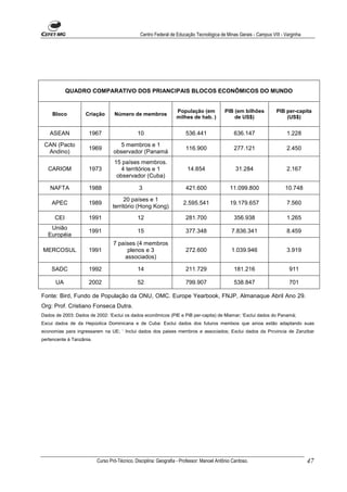 Centro Federal de Educação Tecnológica de Minas Gerais - Campus VIII - Varginha




            QUADRO COMPARATIVO DOS PRIANCIPAIS BLOCOS ECONÔMICOS DO MUNDO


                                                                  População (em            PIB (em bilhões         PIB per-capita
     Bloco          Criação       Número de membros
                                                                  milhes de hab. )             de US$)                 (US$)


   ASEAN             1967                     10                       536.441                 636.147                  1.228
 CAN (Pacto                         5 membros e 1
                     1969                                              116.900                 277.121                  2.450
  Andino)                         observador (Panamá
                                  15 países membros.
   CARIOM            1973            4 territórios e 1                  14.854                  31.284                  2.167
                                   observador (Cuba)

   NAFTA             1988                      3                       421.600               11.099.800                10.748
                                       20 países e 1
    APEC             1989                                            2.595.541               19.179.657                 7.560
                                  território (Hong Kong)
      CEI            1991                     12                       281.700                 356.938                  1.265
    União
                     1991                     15                       377.348                7.836.341                 8.459
   Européia
                                  7 países (4 membros
MERCOSUL             1991              plenos e 3                      272.600                1.039.946                 3.919
                                      associados)

    SADC             1992                     14                       211.729                 181.216                   911

      UA             2002                     52                       799.907                 538.847                   701

Fonte: Bird, Fundo de População da ONU, OMC. Europe Yearbook, FNJP, Almanaque Abril Ano 29.
Org: Prof. Cristiano Fonseca Dutra.
Dados de 2003: Dados de 2002: ‘Exclui os dados econômicos (PIE e PiB per-capita) de Miamar; ‘Exclui dados do Panamá;
Excui dados de da Hepúolica Dominicana e de Cuba: Exclui dados dos futuros memlxos que ainoa estão adaptando suas
economias para ingressarem na UE; ‘ Inclui dados dos paises membros e associados; Exclui dados da Prcvincia de Zanzibar
pertencente à Tanzânia.




                          Curso Pró-Técnico. Disciplina: Geografia - Professor: Manoel Antônio Cardoso.                           47
 