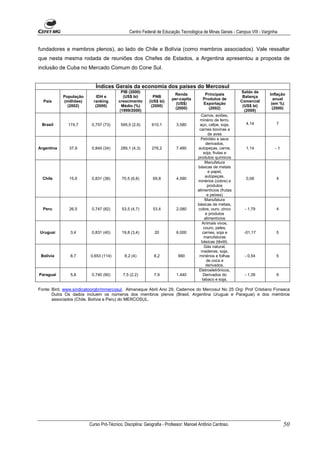 Centro Federal de Educação Tecnológica de Minas Gerais - Campus VIII - Varginha


fundadores e membros plenos), ao lado de Chile e Bolívia (como membros associados). Vale ressaltar
que nesta mesma rodada de reuniões dos Chefes de Estados, a Argentina apresentou a proposta de
inclusão de Cuba no Mercado Comum do Cone Sul.


                           Índices Gerais da economia dos países do Mercosul
                                         PIB (2000)                                                       Saldo da
                                                                      Renda            Principais                        Inflação
            População       IDH e         (US$ bi)         PNB                                             Balança
                                                                     per-capita       Produtos de                          anual
  País      (milhões)     ranking       crescimento      (US$ bi)                                         Comercial
                                                                       (US$)          Exportação                          (em %)
              (2002)       (2000)        Médio (%)        (2000)                                           (US$ bi)
                                                                       (2000)            (2002)                            (2000)
                                        (1999/2000)                                                         (2000)
                                                                                     Carros, aviões,
                                                                                    minério de ferro,
 Brasil       174,7      0,757 (73)      595,5 (2,9)      610,1         3.580       aço, cafpe, soja,       4,14            7
                                                                                    carnes bovinas e
                                                                                          de aves
                                                                                     Petróleo e seus
                                                                                        derivados,
Argentina     37,9       0,844 (34)      285,1 (4,3)      276,2         7.460      autopeças, carne,        1,14           -1
                                                                                       soja, frutas e
                                                                                   produtos químicos
                                                                                        Manufatura
                                                                                   básicas de metais
                                                                                          e papel,
                                                                                        autopeças,
  Chile       15,6       0,831 (38)      70,5 (6,8)        69,8         4.590                               0,08            4
                                                                                   minérios (cobre) e
                                                                                         produtos
                                                                                   alimentícios (frutas
                                                                                         e peixes)
                                                                                        Manufatura
                                                                                   básicas de metais,
  Peru        26,5       0,747 (82)      53,5 (4,7)        53,4         2.080      cobre, ouro, zinco       - 1,79          4
                                                                                        e produtos
                                                                                       alimentícios
                                                                                      Animais vivos,
                                                                                       couro, peles,
Uruguai        3,4       0,831 (40)      19,8 (3,4)         20          6.000         carnes, soja e       -01,17           5
                                                                                       manufaturas
                                                                                     básicas (têxtil).
                                                                                       Gás natural,
                                                                                     madeiras, soja,
 Bolívia       8,7       0,653 (114)       8,2 (4)         8,2          990         minérios e folhas       - 0,54          5
                                                                                         de coca e
                                                                                        derivados.
                                                                                    Eletroeletrônicos,
Paraguai       5,8       0,740 (90)       7,5 (2,2)        7,9          1.440          Derivados do         - 1,39          9
                                                                                      tabaco e soja.

Fonte: Bird, www.sindicatoorgbr/mmercosul, Almanaque Abril Ano 29, Cadernos do Mercosul No 25 Org: Prof Cristiano Fonseca
       Dutra Os dados incluem os números dos membros plenos (Brasil, Argentina Uruguai e Paraguai) e dos membros
       associados (Chile, Bolívia e Peru) do MERCOSUL.




                        Curso Pró-Técnico. Disciplina: Geografia - Professor: Manoel Antônio Cardoso.                           50
 
