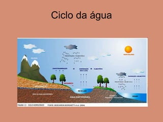 Ciclo da água 