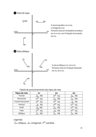 Reta de topo




                                       A reta é paralela a π1 e π0,
                                       e ortogonal a π2.
                                       Portanto está em Verdadeira Grandeza
                                       em π1 e π0, e em Projeção Acumulada
                                       em π2.




   Reta oblíqua




                                        A reta é oblíqua a π1, π0 e π2.
                                        Portanto está em Projeção Reduzida
                                        em π1, π0 e π2.




      Tabela de posicionamento dos tipos de reta
 Tipos de reta           π1               π2                   π0
     Frontal               PR               VG                   PR
   Horizontal              VG               PR                   PR
Fronto-Horizontal          VG               VG                   PA
     Vertical              PA               VG                   VG
      Perfil               PR               PR                   VG
      Topo                 VG               PA                   VG
     Oblíqua               PR               PR                   PR

Legenda:
   : oblíqua;     : ortogonal;   : paralela.

                                                                        35
 