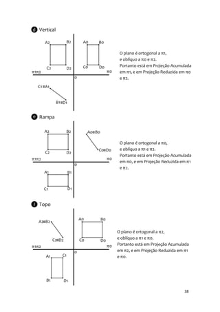 Vertical



            O plano é ortogonal a π1,
            e oblíquo a π0 e π2.
            Portanto está em Projeção Acumulada
            em π1, e em Projeção Reduzida em π0
            e π2.




Rampa



            O plano é ortogonal a π0,
            e oblíquo a π1 e π2.
            Portanto está em Projeção Acumulada
            em π0, e em Projeção Reduzida em π1
            e π2.




Topo




           O plano é ortogonal a π2,
           e oblíquo a π1 e π0.
           Portanto está em Projeção Acumulada
           em π2, e em Projeção Reduzida em π1
           e π0.




                                           38
 