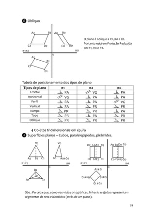 Oblíquo



                                             O plano é oblíquo a π1, π0 e π2.
                                             Portanto está em Projeção Reduzida
                                             em π1, π0 e π2.




Tabela de posicionamento dos tipos de plano
 Tipos de plano        π1                 π2                          π0
     Frontal              PA                VG                          PA
    Horizontal            VG                PA                          PA
      Perfil              PA                PA                          VG
     Vertical             PA                PR                          PR
     Rampa               PR                 PR                          PA
      Topo                PR                PA                          PR
     Oblíquo              PR                PR                          PR

     4 Objetos tridimensionais em épura
   Superfícies planas – Cubos, paralelepípedos, pirâmides.




 Obs.: Perceba que, como nas vistas ortográficas, linhas tracejadas representam
 segmentos de reta escondidos (atrás de um plano).

                                                                                  39
 