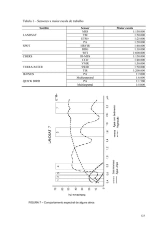125
Tabela 1 – Sensores x maior escala de trabalho
Satélite Sensor Maior escala
MSS 1:150.000
LANDSAT TM 1:50.000
ETM+ 1:25.000
PA 1:20.000
SPOT HRVIR 1:40.000
HRG 1:10.000
WFI 1:600.000
CBERS IR-MSS 1:150.000
CCD 1:40.000
VNIR 1:30.000
TERRA/ASTER SWIR 1:50.000
TIR 1:200.000
IKONOS PA 1:2.000
Multiespectral 1:8.000
QUICK BIRD PA 1:1.500
Multiespetral 1:5.000
FIGURA 7 – Comportamento espectral de alguns alvos
 