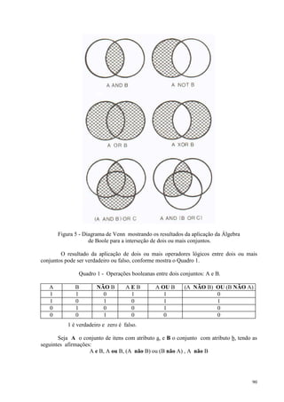 90
Figura 5 - Diagrama de Venn mostrando os resultados da aplicação da Álgebra
de Boole para a interseção de dois ou mais conjuntos.
O resultado da aplicação de dois ou mais operadores lógicos entre dois ou mais
conjuntos pode ser verdadeiro ou falso, conforme mostra o Quadro 1.
Quadro 1 - Operações booleanas entre dois conjuntos: A e B.
A B NÃO B A E B A OU B (A NÃO B) OU (B NÃO A)
1 1 0 1 1 0
1 0 1 0 1 1
0 1 0 0 1 0
0 0 1 0 0 0
1 é verdadeiro e zero é falso.
Seja A o conjunto de itens com atributo a, e B o conjunto com atributo b, tendo as
seguintes afirmações:
A e B, A ou B, (A não B) ou (B não A) , A não B
 