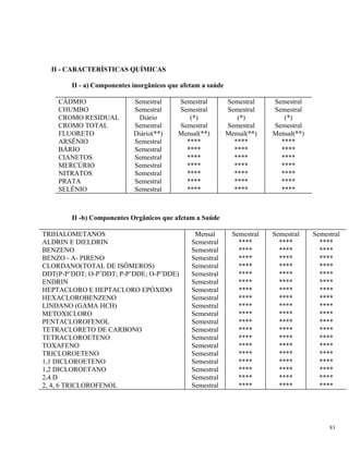 II - CARACTERÍSTICAS QUÍMICAS
II - a) Componentes inorgânicos que afetam a saúde
CÁDMIO Semestral Semestral Semestral Semestral
CHUMBO Semestral Semestral Semestral Semestral
CROMO RESIDUAL Diário (*) (*) (*)
CROMO TOTAL Semestral Semestral Semestral Semestral
FLUORETO Diário(**) Mensal(**) Mensal(**) Mensal(**)
ARSÊNIO Semestral **** **** ****
BÁRIO Semestral **** **** ****
CIANETOS Semestral **** **** ****
MERCÚRIO Semestral **** **** ****
NITRATOS Semestral **** **** ****
PRATA Semestral **** **** ****
SELÊNIO Semestral **** **** ****
II -b) Componentes Orgânicos que afetam a Saúde
TRIHALOMETANOS Mensal Semestral Semestral Semestral
ALDRIN E DIELDRIN Semestral **** **** ****
BENZENO Semestral **** **** ****
BENZO - A- PIRENO Semestral **** **** ****
CLORDANO(TOTAL DE ISÔMEROS) Semestral **** **** ****
DDT(P-P’DDT; O-P’DDT; P-P’DDE; O-P’DDE) Semestral **** **** ****
ENDRIN Semestral **** **** ****
HEPTACLORO E HEPTACLORO EPÓXIDO Semestral **** **** ****
HEXACLOROBENZENO Semestral **** **** ****
LINDANO (GAMA HCH) Semestral **** **** ****
METOXICLORO Semestral **** **** ****
PENTACLOROFENOL Semestral **** **** ****
TETRACLORETO DE CARBONO Semestral **** **** ****
TETRACLOROETENO Semestral **** **** ****
TOXAFENO Semestral **** **** ****
TRICLOROETENO Semestral **** **** ****
1,1 DICLOROETENO Semestral **** **** ****
1,2 DICLOROETANO Semestral **** **** ****
2,4 D Semestral **** **** ****
2, 4, 6 TRICLOROFENOL Semestral **** **** ****
81
 
