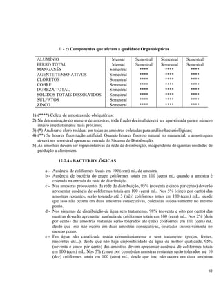 II - c) Componentes que afetam a qualidade Organolépticas
ALUMÍNIO Mensal Semestral Semestral Semestral
FERRO TOTAL Mensal Semestral Semestral Semestral
MANGANÊS Semestral **** **** ****
AGENTE TENSO-ATIVOS Semestral **** **** ****
CLORETOS Semestral **** **** ****
COBRE Semestral **** **** ****
DUREZA TOTAL Semestral **** **** ****
SÓLIDOS TOTAIS DISSOLVIDOS Semestral **** **** ****
SULFATOS Semestral **** **** ****
ZINCO Semestral **** **** ****
1) (****) Coleta de amostras não obrigatórias;
2) Na determinação do número de amostras, toda fração decimal deverá ser aproximada para o número
inteiro imediatamente mais próximo;
3) (*) Analisar o cloro residual em todas as amostras coletadas para análise bacteriológicas;
4) (**) Se houver fluoretação artificial. Quando houver fluoreto natural no manancial, a amostragem
deverá ser semestral apenas na entrada do Sistema de Distribuição;
5) As amostras devem ser representativas da rede de distribuição, independente de quantas unidades de
produção a alimentem.
12.2.4 - BACTERIOLÓGICAS
a - Ausência de coliformes fecais em 100 (cem) mL de amostra.
b - Ausência de bactéria do grupo coliformes totais em 100 (cem) mL quando a amostra é
coletada na entrada da rede de distribuição.
c - Nas amostras procedentes da rede de distribuição, 95% (noventa e cinco por cento) deverão
apresentar ausência de coliformes totais em 100 (cem) mL. Nos 5% (cinco por cento) das
amostras restantes, serão tolerado até 3 (três) coliformes totais em 100 (cem) mL, desde
que isso não ocorra em duas amostras consecutivas, coletadas sucessivamente no mesmo
ponto.
d - Nos sistemas de distribuição de água sem tratamento, 98% (noventa e oito por cento) das
mastras deverão apresentar ausência de coliformes totais em 100 (cem) mL. Nos 2% (dois
por cento) das amostras restantes serão tolerados até (três) coliformes em 100 (cem) mL
desde que isso não ocorra em duas amostras consecutivas, coletadas sucessivamente no
mesmo ponto.
e - Em água não canalizada usada comunitariamente e sem tratamento (poços, fontes,
nascentes etc...), desde que não haja disponibilidade de água de melhor qualidade, 95%
(noventa e cinco por cento) das amostras devem apresentar ausência de coliformes totais
em 100 (cem) mL. Nos 5% (cinco por cento) das amostras restantes serão tolerados até 10
(dez) coliformes totais em 100 (cem) mL, desde que isso não ocorra em duas amostras
82
 