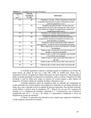 29
Tabela 2.1 – Freqüência de Eventos Perigosos
A avaliação quantitativa indireta é utilizada quando as freqüências envolvidas são
muito baixas, da ordem de uma vez a cada 100, 1.000, ou 10.000 anos. Nesse caso, é
impraticável estimar a freqüência de falhas observando um único dispositivo. Mas dispondo de
dados de grande quantidade de dispositivos semelhantes, pode-se estimar a freqüência de falha
dividindo o total de falhas pelo tempo ou número de eventos-suporte e pelo número de
dispositivo. O número obtido tem unidades de falhas/ (dispositivo-ano).
Avaliação qualitativa direta de freqüência pode ser efetuada por comparação do
evento analisado com eventos-padrões cuja freqüência é conhecida ou com dados históricos ou
ainda com o que é esperado ocorrer na opinião de pessoas experientes. Para facilitar avaliação,
vamos definir a variável nível de freqüência, Nf = 10log (f /f0), em que Nf é expresso em
decibéis e f0 é a freqüência de referência. Adotando f0 = 1 ocorrência por ano, á formula é
simplificada para Nf é = 10 log f. Na Tabela 2.1 apresentamos freqüências e níveis de
freqüência de eventos de referência.
A Tabela 2.2 apresenta uma alternativa mais simples para categorizar freqüências.
A cada categoria associamos um número.
 