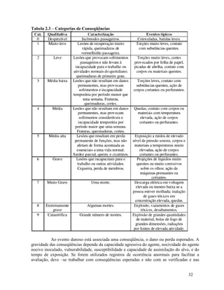 32
Tabela 2.3 – Categorias de Conseqüências
Ao evento danoso está associada uma conseqüência, o dano ou perda esperados. A
gravidade das conseqüências depende da capacidade agressiva do agente, nocividade do agente
nocivo inoculado, vulnerabilidade, susceptibilidade e capacidade de assimilação do alvo, e do
tempo de exposição. Se forem utilizados registros de ocorrência anormais para facilitar a
avaliação, deve –se trabalhar com conseqüências esperadas e não com as verificadas e nas
 