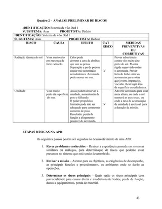 43
Quadro 2 - ANÁLISE PRELIMINAR DE RISCOS
IDENTIFICAÇÃO: Sistema de vôo Ded I
SUBSITEMA: Asas PROJETISTA: Dédalo
IDENTIFICAÇÃO: Sistema de vôo Ded I
SUBSITEMA: Asas PROJETISTA: Dédalo
RISCO CAUSA EFEITO CAT
RISCO
MEDIDAS
PREVENTIVAS
OU
CORRETIVAS
Radiação térmica do sol Voar muito alto
em presença de
forte radiação
Calor pode
derreter a cera de abelhas
que une as penas.
Separação e perda podem
causar má sustentação
aerodinâmica. Aeronauta
pode morrer no mar.
IV
Prover advertência
contra vôo muito alto
perto do sol. Manter
rígida supervisão sobre
o aeronauta. Prover
trela de linho entre os
aeronautas para evitar
que jovem, impetuoso,
voe alto. Restringir área
da superfície aerodinâmica.
Umidade Voar muito
perto da superfície
do mar.
Assas podem absorver a
umidade, aumentando de
peso e falhando.
O poder propulsivo
limitado pode não ser
adequado para compensar o
aumento de peso.
Resultado: perda da
função e afogamento
possível do aeronauta.
IV
Advertir aeronauta para voar à
meia altura, ou onde o sol
manterá as asas secas, ou
onde a taxa de acumulação
de umidade é aceitável para
a duração da missão.
ETAPAS BÁSICAS NA APR
Os seguintes passos podem ser seguidos no desenvolvimento de uma APR:
1. Rever problemas conhecidos – Revisar a experiência passada em sistemas
similares ou análogos, para determinação de riscos que poderão estar
presentes no sistema que está sendo desenvolvido.
2. Revisar a missão – Atentar para os objetivos, as exigências de desempenho,
as principais funções e procedimentos, os ambientes onde se darão as
operações.
3. Determinar os riscos principais – Quais serão os riscos principais com
potencialidade para causar direta e imediatamente lesões, perda de função,
danos a equipamentos, perda de material.
 