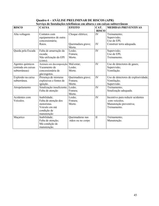 45
Quadro 4 – ANÁLISE PRELIMINAR DE RISCOS (APR)
Serviço de Instalações telefônicas em altura e em caixas subterrâneas
RISCO CAUSA EFEITO CAT.
RISCO
MEDIDAS PREVENTIVAS
Alta voltagem Contatos com
equipamentos de outra
concessionária;
Raios.
Choque elétrico;
Queimadura grave;
Morte.
IV
IV
Treinamento;
Supervisão;
Uso de EPI;
Construir terra adequada.
Queda pela Escada Falta de amarração da
escada;
Não utilização do EPI
(cinto).
Lesão;
Fratura;
Morte.
IV Supervisão;
Uso de EPI;
Treinamento.
Agentes químicos
(entrada em caixas
subterrâneas)
Animais em decomposição;
Vazamento de
concessionária de
gás/esgotos.
Mal-estar;
Lesão;
Morte.
IV Uso de detectores de gases;
Supervisão;
Ventilação.
Explosão na caixa
subterrânea.
Presença de misturas
explosivas e fontes de
ignição.
Queimadura grave;
Fratura;
Morte.
IV Uso de detectores de explosividade;
Ventilação;
Supervisão.
Atropelamento Sinalização insuficiente;
Falta de atenção
Lesão;
Fratura;
Morte.
IV Treinamento;
Sinalização adequada.
Acidentes com
Veículos.
Inabilidade;
Falta de atenção dos
motoristas.
Veículo em má
condição de
manutenção
Lesão;
Fratura;
Morte.
IV Incentivo para reduzir acidentes
com veículos;
Manutenção preventiva;
Treinamento.
Maçarico Inabilidade;
Falta de atenção;
Má condição de
manutenção.
Queimaduras nas
mãos ou no corpo
II Treinamento;
Manutenção.
 