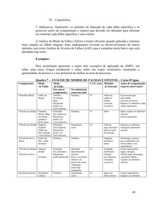 49
IV – Catastrófica
7. Indicam-se, finalmente, os métodos de detecção de cada falha específica e as
possíveis ações de compensação e reparos que deverão ser adotadas para eliminar
ou controlar cada falha específica e seus efeitos.
A Análise de Modo de Falha e Efeitos é muito eficiente quando aplicada a sistemas
mais simples ou falhas singelas. Suas inadequações levaram ao desenvolvimento de outros
métodos, tais como Análise de Árvores de Falhas (AAF), que a completa muito bem e que será
abordada logo mais.
Exemplos:
Para assimilação apresento a seguir dois exemplos de aplicação da AMFE: um
sobre uma caixa d’água residencial e outro sobre um reator exotérmico, mostrando a
generalidade da técnica e o seu potencial da análise na área de processos.
Quadro 7 – ANÁLISE DE MODOS DE FALHAS E EFEITOS – Caixa D’água
Componentes Modo
de Falha
Modo
de Falha
CAT. risco Métodos
de detecção
Ações de compensação
reparos observações
Em outros
componentes
No subsistema
como um todo
Flutuador (Bóia) Falha em
flutuar
Válvula
de entrada
abre;
Recipiente
pode ir ao
nível máximo.
Nenhum II Observar
saída do
ladrão,
consumo
excessivo.
Excesso de água
pelo ladrão
(válvula de alívio);
Reparar ou Substituir bóia;
cortar suprimento.
Válvula de entrada Emperra
aberta (falha
em fechar
quando o
nível sobe)
Flutuador
fica submerso;
Recipiente
pode ir ao
nível máximo
Nenhum II Idem Idem; reparar ou substituir
válvula;
cortar suprimento.
Válvula de entrada Emperra
fechada
(falha em
abrir quando
o nível desce)
Flutuador
fica suspenso;
Recipiente
pode ir ao
nível máximo
Suprimento
cessa
IV Falta de
água, havendo
água na rede
de entrada.
Reparar ou substituir
conseguir suprimento
externo.
Válvula de alívio
(bóia)
Falha em
Dar vazão
(Entope)
Nenhum Nenhum I Inspeção
periódica;
testes
Desentupir a menos
que combinada com
outras falhas, sem
importância.
Válvula de entrada
e
Válvula de alívio
Emperra
abertar
(Entope)
Flutuador
fica submerso;
Recipiente
pode transbordar
Operação
aparentemente
normal;
Risco e acidentes
elétricos no
recinto da caixa;
Tubulação
pode ficar
energizada.
IV Umidade;
Infiltração;
Choque
nos registros;
Consumo
excessivo
Cortar suprimentos
(água, energia);
Utilizar água (descarga);
desintupir ladrão;
reparar ou substituir
válvula.
Recipiente (caixa) Rachadura,
colapso
Nenhum Suprimento
cessa
IV Iguais ao
Item anterior
Cortar suprimentos;
Reparar ou substituir
 