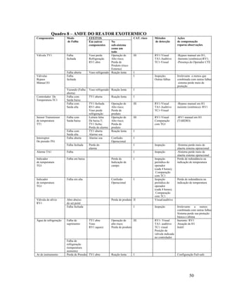 50
Quadro 8 – AMFE DO REATOR EXOTERMICO
Componentes Modo
de Falha
EFEITOS CAT. risco Métodos
de detecção
Ações
de compensação
reparos observações
Em outros
componentes
No
sub-sistema
como um
todo
Válvula TV1 Falha
fechada
Vaso perde
Refrigeração
RV1 abre
Operação de
Alto risco;
Perda de
Produto (risco
Externo)
III RV1-Visual
TA1-Auditivo
TC1-Visual
-Bypass manual em H1;
-Inerente (sistêmica)-RV1;
-Presença do Operador CTE
Falha aberta Vaso refrigerado Reação lenta I
Válvulas
Bypass
Manual H1
Falha
fechada
I Inspeção;
Outras falhas
Irrelevante a menos que
combinada com outras falhas;
sistema perde meio de
proteção
Vazando (Falha
aberta)
Vaso refrigerado Reação lenta I
Controlador De
Temperatura TC1
Falha com
Saída baixa
TV1 aberta Reação lenta I
Falha com
Saída alta
TV1 fechada
RV1 abre
Vaso perde
refrigeração
Operação de
Alto risco;
Perda de
produto
III RV1-Visual
TA1-Auditivo
TC1-Visual
-Bypass manual em H1
inerente (sistêmica)- RV1
Sensor Transmissor
de temperatura
TT1
Falha com
Saída baixa
Leitura falsa
De baixa T;
TV1 fecha;
Perda do alarme
Operação de
Alto risco;
Perda de
produto
III RV1-Visual
Comparação
com TG1
-RV1 manual em H1
(TARDIO)
Falha com
Saída alta
TV1 aberta
Alarme soa
Reação lenta I
Interruptor
De pressão TS1
Falha aberta Alarme soa Confusão
Operacional
I
Falha fechada Perda do
alarme
I Inspeção -Sistema perde meio de
alaerta sistema operacional
Alarme TA1 Falha I Inspeção -Sistema perde meio de
alaerta sistema operacional
Indicador
de temperatura
TG1
Falha em baixa Perda de
Indicação de
campo
I Inspeção
periódica do
operador
(cada 4 horas);
Comparação
com TC1
Perda de redundância na
indicação de temperatura
Indicador
de temperatura
TG1
Falha em alta Confusão
Operacional
I Inspeção
periódica do
operador
(cada 4 horas);
Comparação
com TC1
Perda de redundância na
indicação de temperatura
Válvula de alívio
RV1
Abre abaixo
do set point
Perda de produto II Visual/auditivo
Falha fechada I Inspeção Irrelevante a menos que
combinada com outras falhas;
Sistema perde sua proteção
básica e última
Água de refrigeração Falha de
suprimento
TV1 abre
Vaso
RV1 aquece
Operação de
alto risco;
Perda de produto
III RV1- Visual
TA1- auditivo
TC1 visual
Posição da
válvula indicada
no controlador
Inerente- RV1
Atuação de H1
Inútil
Falha de
refrigeração
(temperatura
aumenta)
Ar de instrumento Perda de Pressão TV1 abre Reação lenta I Configuração Fail-safe
 