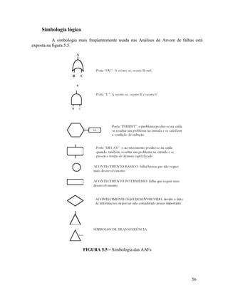 56
Simbologia lógica
A simbologia mais freqüentemente usada nas Análises de Arvore de falhas está
exposta na figura 5.5.
FIGURA 5.5 – Simbologia das AAFs
 