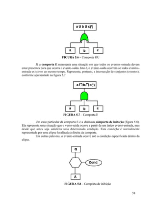 58
FIGURA 5.6 – Comporta OU
Já a comporta E representa uma situação em que todos os eventos-entrada devem
estar presentes para que ocorra o evento-saída. Isto é, o evento-saída ocorrerá se todos eventos-
entrada existirem ao mesmo tempo. Representa, portanto, a intersecção de conjuntos (eventos),
conforme apresentado na figura 5.7.
FIGURA 5.7 – Comporta E
Um caso particular da comporta E é a chamada comporta de inibição (figura 5.8).
Ela representa uma situação que o vento-saída ocorre a partir de um único evento-entrada, mas
desde que antes seja satisfeita uma determinada condição. Esta condição é normalmente
representada por uma elipse localizada à direita da comporta.
Em outras palavras, o evento-entrada ocorre sob a condição especificada dentro da
elipse.
FIGURA 5.8 – Comporta de inibição
 