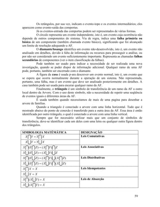 59
Os retângulos, por sua vez, indicam o evento-topo e os eventos intermediários; eles
aparecem como evento-saída das comportas.
Já os eventos-entrada das comportas podem ser representados de várias formas.
O círculo representa um evento independente, isto é, um evento cuja ocorrência não
depende de outros componentes do sistema. Via de regra, indica uma falha primária ou
básica de um componente (também chamada evento básico), significando que foi alcançado
um limite de resolução adequando a AF.
O diamante/losango identifica um evento não-desenvolvido, isto é, um evento não
analisado em detalhes, devido à falta de informação ou recursos para prosseguir a análise, ou
por não ser considerado um evento suficientemente importante. Representa as chamadas falhas
secundárias de componentes (ver o item classificação da falhas).
Pode também ser usado para indicar a necessidade de ser realizada uma nova
investigação, quando se puder dispor de informação adicional. Qualquer ramo de uma AF
pode, portanto, também ser encerrado com o diamante.
A figura da casa é usada p-ara descrever um evento normal, isto é, um evento que
se espera que ocorra normalmente durante a operação de um sistema. Não representada,
portanto, uma falha, mas é um evento que deve ser analisado posteriormente em detalhes. A
casa também pode ser usada para encerar qualquer ramo da AF.
Finalmente, o triângulo é um símbolo de transferência de um ramo da AF a outro
local dentro da Arvore. Com o uso deste símbolo, não a necessidade de repetir uma seqüência
de eventos iguais e diferentes áreas da AF.
É usada também quando necessitamos de mais de uma pagina para desenhar a
arvore de famílias.
Quando a triangulo é conectado a arvore com uma linha horizontal. Tudo que é
mostrado abaixo do ponto de conexão é transferido para a outra área da AF. Essa área é então
identificada por outro triângulo, o qual é conectado a arvore com uma linha vertical.
Sempre que for necessário utilizar mais que um conjunto de símbolos de
transferência, deve-se identificar cada um deles com uma letra ou qualquer outra figura dentro
dos triângulos.
SIMBOLOGIA MATÉMÁTICA DESIGNAÇÃO
 X
Y
Y
X  Leis Comutativas
 X
Y
Y
X 
   Z
Y
X
Z
Y
X )
(
)
(  Leis Associativas
   Z
Y
X
Z
Y
X )
(
)
( 
     )
(
)
(
)
( Z
X
Y
X
Z
Y
X  Leis Distributivas
     )
(
)
(
)
( Z
X
Y
X
Z
Y
X 
 X
X
X  Leis Idempotentes
 X
X
X 
  X
Y
X
X 
)
( Leis de Absorção
  X
Y
X
X 
)
(
 