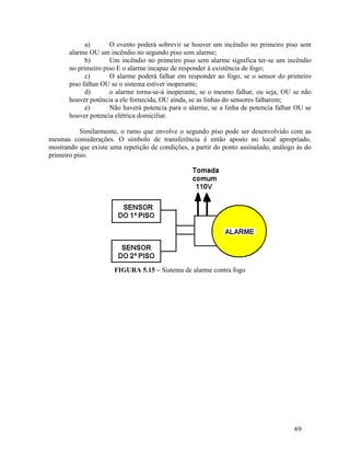 69
a) O evento poderá sobrevir se houver um incêndio no primeiro piso sem
alarme OU um incêndio no segundo piso sem alarme;
b) Um incêndio no primeiro piso sem alarme significa ter-se um incêndio
no primeiro piso E o alarme incapaz de responder à existência de fogo;
c) O alarme poderá falhar em responder ao fogo, se o sensor do primeiro
piso falhar OU se o sistema estiver inoperante;
d) o alarme torna-se-á inoperante, se o mesmo falhar, ou seja, OU se não
houver potência a ele fornecida, OU ainda, se as linhas do sensores falharem;
e) Não haverá potencia para o alarme, se a linha de potencia falhar OU se
houver potencia elétrica domiciliar.
Similarmente, o ramo que envolve o segundo piso pode ser desenvolvido com as
mesmas considerações. O símbolo de transferência é então aposto no local apropriado,
mostrando que existe uma repetição de condições, a partir do ponto assinalado, análogo às do
primeiro piso.
FIGURA 5.15 – Sistema de alarme contra fogo
 
