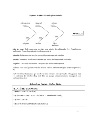 77
Diagrama de Yshikawa ou Espinha de Peixe
Mão de obra: Toda causa que envolve uma atitude do colaborador (ex: Procedimento
Inadequado, Pressa, Imprudência, Ato Inseguro, etc.)
Material: Toda causa que envolve o material que estava sendo trabalho.
Método: Toda causa envolvendo o método que estava sendo executado o trabalho.
Máquina: Toda causa envolvendo á máquina que estava sendo operada.
Medida: Toda causa que envolve uma medida tomada anteriormente para modificar processo,
etc.
Meio Ambiente: Toda causa que envolve o meio ambiente em si (poluição, calor, poeira, etc.)
e o ambiente de trabalho (Lay Out, falta de espaço, dimensionamento inadequado dos
equipamentos, etc.)
Relatório de Causas - Modelo Básico
RELATÓRIO DE CAUSAS
1 – (RELATO DO ACIDENTE)
2 – (CAUSAS LEVANTADAS DURANTE O BRAINSTORMING)
3 – (CONCLUSÃO)
4- (PARTICIPANTES DO BRAINSTORMING)
ANOMALIA
Mão de obra Material Método
Máquina Medida Meio
Ambiente
causa causa
causa
causa
causa
causa
 