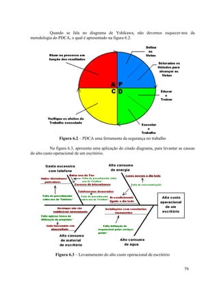 79
Quando se fala no diagrama de Yshikawa, não devemos esquecer-nos da
metodologia do PDCA, o qual é apresentado na figura 6.2.
Figura 6.2 – PDCA uma ferramenta da segurança no trabalho
Na figura 6.3, apresenta uma aplicação do citado diagrama, para levantar as causas
do alto custo operacional de um escritório.
Figura 6.3 – Levantamento do alto custo operacional de escritório
 
