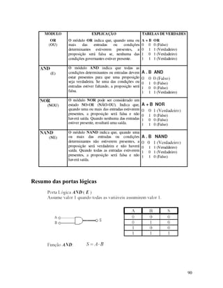 90
Resumo das portas lógicas
 