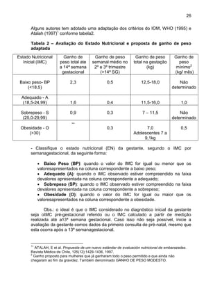 26
Alguns autores tem adotado uma adaptação dos critérios do IOM, WHO (1995) e
Atalah (1997)1
conforme tabela2.
Tabela 2 – Avaliação do Estado Nutricional e proposta de ganho de peso
adaptada
Estado Nutricional
Inicial (IMC)
Ganho de
peso total ate
a 14ª semana
gestacional
Ganho de peso
semanal médio no
2º e 3º trimestre
(>14ª SG)
Ganho de peso
total na gestação
(kg)
Ganho de
peso
mínimo2
(kg/ mês)
Baixo peso- BP
(<18,5)
2,3 0,5 12,5-18,0 Não
determinado
Adequado - A
(18,5-24,99) 1,6 0,4 11,5-16,0 1,0
Sobrepeso - S
(25,0-29,99)
0,9 0,3 7 – 11,5 Não
determinado
Obesidade - O
(>30)
--
0,3 7,0
Adolescentes 7 a
9,1kg
0,5
- Classifique o estado nutricional (EN) da gestante, segundo o IMC por
semanagestacional, da seguinte forma:
 Baixo Peso (BP): quando o valor do IMC for igual ou menor que os
valoresapresentados na coluna correspondente a baixo peso;
 Adequado (A): quando o IMC observado estiver compreendido na faixa
devalores apresentada na coluna correspondente a adequado;
 Sobrepeso (SP): quando o IMC observado estiver compreendido na faixa
devalores apresentada na coluna correspondente a sobrepeso;
 Obesidade (O): quando o valor do IMC for igual ou maior que os
valoresapresentados na coluna correspondente a obesidade.
Obs.: o ideal é que o IMC considerado no diagnóstico inicial da gestante
seja oIMC pré-gestacional referido ou o IMC calculado a partir de medição
realizada até a13ª semana gestacional. Caso isso não seja possível, inicie a
avaliação da gestante comos dados da primeira consulta de pré-natal, mesmo que
esta ocorra após a 13ª semanagestacional.
11
ATALAH, E et al. Propuesta de um nuevo estándar de evaluación nutricional de embarazadas.
Revista Médica de Chile, 125(12):1429-1436, 1997.
2
Ganho proposto para mulheres que já ganharam todo o peso permitido e que ainda não
chegaram ao fim da gravidez. Também denominado GANHO DE PESO MODESTO.
 