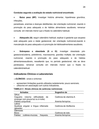 28
Condutas segundo a avaliação do estado nutricional encontrado:
 Baixo peso (BP): investigar história alimentar, hiperêmese gravídica,
infecções,
parasitoses, anemias e doenças debilitantes; dar orientação nutricional, visando à
promoção do peso adequado e de hábitos alimentares saudáveis; remarcar
consulta em intervalo menor que o fixado no calendário habitual;
 Adequado (A): seguir calendário habitual, explicar à gestante que seupeso
está adequado para a idade gestacional, dar orientação nutricional,visando à
manutenção do peso adequado e à promoção de hábitosalimentares saudáveis;
 Sobrepeso e obesidade (S e O): investigar obesidade pré-
gestacional,edema, polidrâmnio, macrossomia, gravidez múltipla; dar orientação
nutricional, visando à promoção do peso adequado e de hábitos
alimentaressaudáveis, ressaltando que, no período gestacional, não se deve
perderpeso; remarcar consulta em intervalo menor que o fixado no
calendáriohabitual.
Indicadores Clínicos e Laboratoriais
CLÍNICOS : sinais e sintomas
- apresentam limitações quando utilizados isoladamente: pouco sensíveis;
- utiliza-los em associação com outros indicadores.
TABELA 3 - Sinais clínicos de carências nutricionais
Achados Sugestivo de
Olhos
Cegueira noturna (dificuldade de
enxergar com pouca luz ou à noite)
Palidez conjuntival
Carência de vitamina A
Anemia ferropriva
Lábios
Queilose angular e língua inflamada
(glossite)
Carência de riboflavina
Glândulas
Bócio Carência de iodo
Palidez cutâneo-mucosa, fraqueza, Anemia ferropriva
 