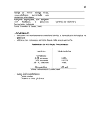 29
fadiga ao menor esforço físico,
susceptibilidade aumentada aos
processos infecciosos
Gengivas esponjosas, que sangram
com facilidade, e pequenas
hemorragias cutâneas
Carência de vitamina C
Fonte: Saunders & Bessa, 2002
BIOQUÍMICOS
- limitações no monitoramento nutricional devido a hemodiluição fisiológica na
gestação;
- utiliza-se nas rotinas dos serviços de pré-natal a série vermelha.
Parâmetros de Avaliação Preconizados
Hemácias 3,6-4,4 milhões
Hematócrito
0 -12 semanas
13-28 semanas
29 – 40 semanas
≥33%
≥31,5%
≥33%
Hemoglobina ≥11 g/dl
Fonte: Ministério da Saúde/2000
- outros exames solicitados:
. Fezes e urina
. Glicemia e curva glicêmica
 