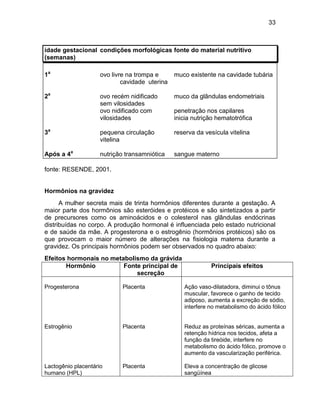 33
idade gestacional condições morfológicas fonte do material nutritivo
(semanas)
1a
ovo livre na trompa e muco existente na cavidade tubária
cavidade uterina
2a
ovo recém nidificado muco da glândulas endometriais
sem vilosidades
ovo nidificado com penetração nos capilares
vilosidades inicia nutrição hematotrófica
3a
pequena circulação reserva da vesícula vitelina
vitelina
Após a 4a
nutrição transamniótica sangue materno
fonte: RESENDE, 2001.
Hormônios na gravidez
A mulher secreta mais de trinta hormônios diferentes durante a gestação. A
maior parte dos hormônios são esteróides e protéicos e são sintetizados a partir
de precursores como os aminoácidos e o colesterol nas glândulas endócrinas
distribuídas no corpo. A produção hormonal é influenciada pelo estado nutricional
e de saúde da mãe. A progesterona e o estrogênio (hormônios protéicos) são os
que provocam o maior número de alterações na fisiologia materna durante a
gravidez. Os principais hormônios podem ser observados no quadro abaixo:
Efeitos hormonais no metabolismo da grávida
Hormônio Fonte principal de
secreção
Principais efeitos
Progesterona
Estrogênio
Lactogênio placentário
humano (HPL)
Placenta
Placenta
Placenta
Ação vaso-dilatadora, diminui o tônus
muscular, favorece o ganho de tecido
adiposo, aumenta a excreção de sódio,
interfere no metabolismo do ácido fólico
Reduz as proteínas séricas, aumenta a
retenção hídrica nos tecidos, afeta a
função da tireóide, interfere no
metabolismo do ácido fólico, promove o
aumento da vascularização periférica.
Eleva a concentração de glicose
sangüínea
 