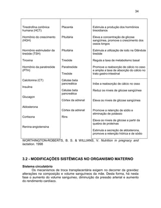 34
Tireotrofina coriônica
humana (HCT)
Hormônio do crescimento
(HGH)
Hormônio estimulador da
tireóide (TSH)
Tiroxina
Hormônio da paratireóide
(PTH)
Calcitonina (CT)
Insulina
Glucagon
Aldosterona
Cortisona
Renina-angiotensina
Placenta
Pituitária
Pituitária
Tireóide
Paratireóide
Tireóide
Células beta
pancreática
Células beta
pancreática
Córtex da adrenal
Córtex da adrenal
Rins
Estimula a produção dos hormônios
tireoidianos
Eleva a concentração de glicose
sangüínea, promove o crescimento dos
ossos longos
Estimula a utilização de iodo na Glândula
tireóide
Regula a taxa de metabolismo basal
Promove a reabsorção de cálcio no osso
e amplia a taxa de absorção do cálcio no
trato gastro-intestinal
Inibe a reabsorção de cálcio no osso
Reduz os níveis de glicose sangüínea
Eleva os níveis de glicose sangüínea
Promove a retenção de sódio e
eliminação de potássio
Eleva os níveis de glicose a partir da
quebra de proteínas
Estimula a secreção de aldosterona,
promove a retenção hídrica e de sódio
WORTHINGTON-ROBERTS, B. S. & WILLIANS, V. Nutrition in pregnacy and
lactation. 1998
3.2 - MODIFICAÇÕES SISTÊMICAS NO ORGANISMO MATERNO
Sistema circulatório
Os mecanismos de troca transplacentária exigem no decorrer da gravidez
alterações na composição e volume sanguíneos da mãe. Desta forma, há nesta
fase o aumento do volume sanguíneo, diminuição da pressão arterial e aumento
do rendimento cardíaco.
 