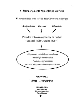 4
1 - Comportamento Alimentar na Gravidez
 A maternidade como fase do desenvolvimento psicológico
Adolescência Gravidez Climatério
Períodos críticos no ciclo vital da mulher
Benedek (1959), Caplan (1967)
GRAVIDEZ
CRISE TRANSIÇÃO
MUDANÇAS
Fisiológicas
Sócio-econômicas
Psicológicas
- Mudanças metabólicas complexas
- Mudança de identidade
- Reajustes intrapessoais
- Estado temporário de equilíbrio instável
 