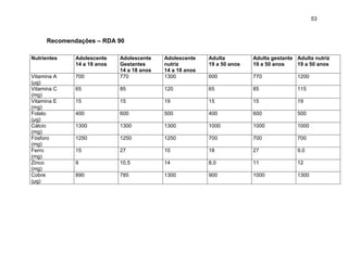53
Recomendações – RDA 90
Nutrientes Adolescente
14 a 18 anos
Adolescente
Gestantes
14 a 18 anos
Adolescente
nutriz
14 a 18 anos
Adulta
19 a 50 anos
Adulta gestante
19 a 50 anos
Adulta nutriz
19 a 50 anos
Vitamina A
(μg)
700 770 1300 600 770 1200
Vitamina C
(mg)
65 85 120 65 85 115
Vitamina E
(mg)
15 15 19 15 15 19
Folato
(μg)
400 600 500 400 600 500
Cálcio
(mg)
1300 1300 1300 1000 1000 1000
Fósforo
(mg)
1250 1250 1250 700 700 700
Ferro
(mg)
15 27 10 18 27 9,0
Zinco
(mg)
9 10,5 14 8,0 11 12
Cobre
(μg)
890 785 1300 900 1000 1300
 