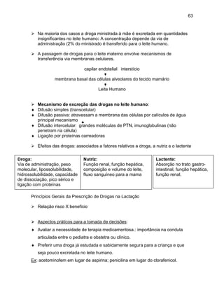 63
 Na maioria dos casos a droga ministrada à mãe é excretada em quantidades
insignificantes no leite humano: A concentração depende da via de
administração (2% do ministrado é transferido para o leite humano.
 A passagem de drogas para o leite materno envolve mecanismos de
transferência via membranas celulares.
capilar endotelial interstício
membrana basal das células alveolares do tecido mamário
Leite Humano
 Mecanismo de excreção das drogas no leite humano:
 Difusão simples (transcelular)
 Difusão passiva: atravessam a membrana das células por calículos de água
principal mecanismo
 Difusão intercelular: grandes moléculas de PTN, imunoglobulinas (não
penetram na célula)
 Ligação por proteínas carreadoras
 Efeitos das drogas: associados a fatores relativos a droga, a nutriz e o lactente
Princípios Gerais da Prescrição de Drogas na Lactação
 Relação risco X benefício
 Aspectos práticos para a tomada de decisões:
 Avaliar a necessidade de terapia medicamentosa.: importância na conduta
articulada entre o pediatra e obstetra ou clínico.
 Preferir uma droga já estudada e sabidamente segura para a criança e que
seja pouco excretada no leite humano.
Ex: acetominofem em lugar de aspirina; penicilina em lugar do clorafenicol.
Droga:
Via de administração, peso
molecular, lipossolubilidade,
hidrossolubilidade, capacidade
de dissociação, pico sérico e
ligação com proteínas
Nutriz:
Função renal, função hepática,
composição e volume do leite,
fluxo sanguíneo para a mama
Lactente:
Absorção no trato gastro-
intestinal, função hepática,
função renal.
 