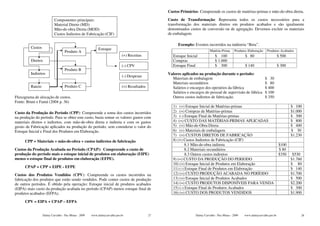 Custos Primários: Compreende os custos de matérias-primas e mão-de-obra direta.

                           Componentes principais:                                                Custo de Transformação: Representa todos os custos necessários para a
                           Material Direto (MD)                                                   transformação dos materiais diretos em produtos acabados e são igualmente
                           Mão-de-obra Direta (MOD)                                               denominados custos de conversão ou de agregação. Devemos excluir os materiais
                           Custos Indiretos de Fabricação (CIF)                                   de embalagem.

                                                                                                        Exemplo: Eventos incorridos na indústria “Beta”.
         Custos                                            Estoque
                                   Produto A                                                                                Matéria-Prima       Produtos Elaboração    Produtos Acabados
                                                                            (+) Receitas             Estoque Inicial             $ 100                 $ 80                      $ 500
         Diretos                                                                                     Compras                     $ 1.000
                                                                            (-) CPV                  Estoque Final               $ 300                 $ 140                     $ 300
                                   Produto B
         Indiretos                                                                                Valores aplicados na produção durante o período:
                                                                            (-) Despesas
                                                                                                    Materiais de embalagem                                            $ 30
                                                                                                    Materiais secundários                                             $ 80
         Rateio                    Produto C                                (=) Resultados          Salários e encargos dos operários da fábrica                      $ 400
                                                                                                    Salários e encargos do pessoal de supervisão de fábrica           $ 100
Fluxograma de alocação de custos.                                                                   Outros custos indiretos de fabricação.                            $ 350
Fonte: Bruni e Famá (2004 p. 36)
                                                                                                     1) (+) Estoque Inicial de Matérias-primas                                           $ 100
Custo da Produção do Período (CPP): Compreende a soma dos custos incorridos                          2) (+) Compras de Matérias-primas                                                   $1.000
na produção do período. Para se obter este custo, basta somar os valores gastos com                  3) (-) Estoque Final de Matérias-primas                                             $ 300
materiais diretos e indiretos, com mão-de-obra direta e indireta e com os gastos                     4) (=) CUSTO DAS MATÉRIAS-PRIMAS APLICADAS                                          $ 800
gerais de Fabricação aplicados na produção do período, sem considerar o valor do                     5) (+) Mão-de-Obra Direta                                                           $ 400
Estoque Inicial e Final dos Produtos em Elaboração.                                                  6) (+) Materiais de embalagem                                                       $ 30
                                                                                                     7) (=) CUSTOS DIRETOS DE FABRICAÇÃO                                                 $1.230
      CPP = Materiais + mão-de-obra + custos indiretos de fabricação                                 8) (+) Custos Indiretos de Fabricação (CIF)
                                                                                                             8.1 Mão-de-obra indireta                                            $100
Custos da Produção Acabada no Período (CPAP): Compreende o custo de                                          8.2 Materiais secundários                                           $ 80
produção do período mais o estoque inicial de produtos em elaboração (EIPE)                                  8.3 Outros custos indiretos                                         $350     $530
menos o estoque final de produtos em elaboração (EFPE).                                              9) (=) CUSTO DA PRODUÇÃO DO PERIODO                                                 $1.760
                                                                                                     10) (+) Estoque Inicial de Produtos em Elaboração                                   $ 80
      CPAP = CPP + EIPE - EFPE                                                                       11) (-) Estoque Final de Produtos em Elaboração                                     $ 140
Custos dos Produtos Vendidos (CPV): Compreende os custos incorridos na                               12) (=) CUSTO PRODUÇÃO ACABADA NO PERÍODO                                           $1.700
fabricação dos produtos que estão sendo vendidos. Pode conter custos de produção                     13) (+) Estoque Inicial de Produtos Acabados                                        $ 500
de outros períodos. É obtido pela operação: Estoque inicial de produtos acabados                     14) (=) CUSTO PRODUTOS DISPONÍVEIS PARA VENDA                                       $2.200
(EIPA) mais custo da produção acabada no período (CPAP) menos estoque final de                       15) (-) Estoque Final de Produtos Acabados                                          $ 300
produtos acabados (EFPA).                                                                            16) (=) CUSTO DOS PRODUTOS VENDIDOS                                                 $1.900

      CPV = EIPA + CPAP – EFPA


                  Dalmy Carvalho - Puc-Minas - 2009   www.dalmycarvalho.pro.br               27                   Dalmy Carvalho - Puc-Minas - 2009   www.dalmycarvalho.pro.br                28
 
