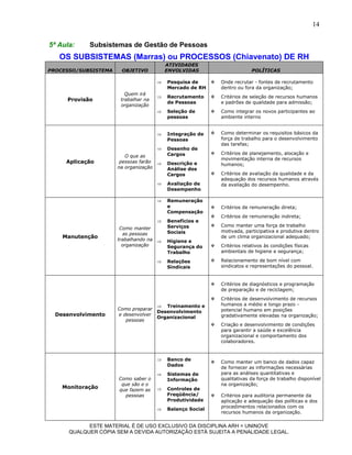 14

5ª Aula:    Subsistemas de Gestão de Pessoas
   OS SUBSISTEMAS (Marras) ou PROCESSOS (Chiavenato) DE RH
                                          ATIVIDADES
PROCESSO/SUBSISTEMA    OBJETIVO           ENVOLVIDAS                        POLÍTICAS

                                         Pesquisa de         Onde recrutar - fontes de recrutamento
                                          Mercado de RH        dentro ou fora da organização;
                         Quem irá
                                         Recrutamento        Critérios de seleção de recursos humanos
     Provisão          trabalhar na
                                          de Pessoas           e padrões de qualidade para admissão;
                       organização
                                         Seleção de          Como integrar os novos participantes ao
                                          pessoas              ambiente interno


                                         Integração de       Como determinar os requisitos básicos da
                                          Pessoas              força de trabalho para o desenvolvimento
                                                               das tarefas;
                                         Desenho de
                                          Cargos              Critérios de planejamento, alocação e
                         O que as
                                                               movimentação interna de recursos
     Aplicação         pessoas farão     Descrição e          humanos;
                      na organização      Análise dos
                                          Cargos              Critérios de avaliação da qualidade e da
                                                               adequação dos recursos humanos através
                                         Avaliação de         da avaliação do desempenho.
                                          Desempenho

                                         Remuneração
                                          e                   Critérios de remuneração direta;
                                          Compensação
                                                              Critérios de remuneração indireta;
                                         Benefícios e
                                          Serviços            Como manter uma força de trabalho
                       Como manter
                                          Sociais              motivada, participativa e produtiva dentro
                        as pessoas
    Manutenção                                                 de um clima organizacional adequado;
                      trabalhando na     Higiene e
                        organização       Segurança do        Critérios relativos às condições físicas
                                          Trabalho             ambientais de higiene e segurança;

                                         Relações            Relacionamento de bom nível com
                                          Sindicais            sindicatos e representações do pessoal.


                                                              Critérios de diagnósticos e programação
                                                               de preparação e de reciclagem;
                                                              Critérios de desenvolvimento de recursos
                                     Treinamento e            humanos a médio e longo prazo -
                      Como preparar                            potencial humano em posições
                                    Desenvolvimento
  Desenvolvimento     e desenvolver
                                    Organizacional             gradativamente elevadas na organização;
                         pessoas
                                                              Criação e desenvolvimento de condições
                                                               para garantir a saúde e excelência
                                                               organizacional e comportamento dos
                                                               colaboradores.


                                         Banco de
                                                              Como manter um banco de dados capaz
                                          Dados
                                                               de fornecer as informações necessárias
                                         Sistemas de          para as análises quantitativas e
                      Como saber o        Informação           qualitativas da força de trabalho disponível
                       que são e o                             na organização;
    Monitoração                          Controles de
                      que fazem as
                        pessoas           Freqüência/         Critérios para auditoria permanente da
                                          Produtividade        aplicação e adequação das políticas e dos
                                                               procedimentos relacionados com os
                                         Balanço Social
                                                               recursos humanos da organização.


            ESTE MATERIAL É DE USO EXCLUSIVO DA DISCIPLINA ARH = UNINOVE
      QUALQUER CÓPIA SEM A DEVIDA AUTORIZAÇÃO ESTÁ SUJEITA A PENALIDADE LEGAL.
 