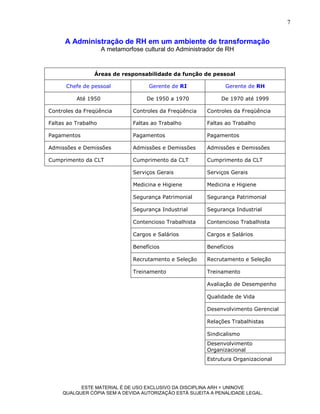 7


      A Administração de RH em um ambiente de transformação
                     A metamorfose cultural do Administrador de RH


                 Áreas de responsabilidade da função de pessoal

      Chefe de pessoal               Gerente de RI             Gerente de RH

          Até 1950                  De 1950 a 1970            De 1970 até 1999

Controles da Freqüência        Controles da Freqüência   Controles da Freqüência

Faltas ao Trabalho             Faltas ao Trabalho        Faltas ao Trabalho

Pagamentos                     Pagamentos                Pagamentos

Admissões e Demissões          Admissões e Demissões     Admissões e Demissões

Cumprimento da CLT             Cumprimento da CLT        Cumprimento da CLT

                               Serviços Gerais           Serviços Gerais

                               Medicina e Higiene        Medicina e Higiene

                               Segurança Patrimonial     Segurança Patrimonial

                               Segurança Industrial      Segurança Industrial

                               Contencioso Trabalhista   Contencioso Trabalhista

                               Cargos e Salários         Cargos e Salários

                               Benefícios                Benefícios

                               Recrutamento e Seleção    Recrutamento e Seleção

                               Treinamento               Treinamento

                                                         Avaliação de Desempenho

                                                         Qualidade de Vida

                                                         Desenvolvimento Gerencial

                                                         Relações Trabalhistas

                                                         Sindicalismo
                                                         Desenvolvimento
                                                         Organizacional
                                                         Estrutura Organizacional




           ESTE MATERIAL É DE USO EXCLUSIVO DA DISCIPLINA ARH = UNINOVE
     QUALQUER CÓPIA SEM A DEVIDA AUTORIZAÇÃO ESTÁ SUJEITA A PENALIDADE LEGAL.
 