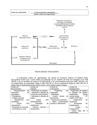 Índice de rotatividade = ____nº de funcionários desligados____
Efetivo médio da organização
A rotatividade custaro às organizações. Um estudo do American Institute of Certified Public
Accountants mostra que o custo médio por admissão de um operário de linha de montagem é de US$
300,00; o de um vendedor de varejo é de US$ 350,00; o de uma secretária sobe para US$ 1.000,00; o de
um programador de computador chaga a US$ 4.901,00 e o de um engenheiro atinge os US$ 4.901,00. A
razão é que a rotatividade envolve vários custos, como mostra a figura a seguir.
Custos de
Recrutamento
Custos de
Seleção
Custos de
Treinamento
Custos de
Desligamento
- Processamento da
requisição de
empregado
- Propaganda
- Visitas a escolas
- Atendimento aos
candidatos
- Tempo dos
recrutadores
- Pesquisas de mercado
- Formulários e custo
- Entrevistas de seleção
- Aplicação e aferição de
provas de conhecimento
- Aplicação e aferição de
testes
- Tempo dos
selecionadores
- Checagem de
referências
- Exames médicos e
laboratoriais
- Programas de
integração
- Orientação
- Custos diretos de
treinamento
- Tempo dos instrutores
- Baixa produtividade
durante o treinamento
- Pagamento de salários
e quitação de direitos
trabalhistas (férias
proporcionais, 13º
salário, FGTS etc).
- Pagamento de
benefícios
- Entrevistas de
desligamento
- Custos do
outplacement
- Cargo vago até a
substituição.
19
Barreiras à presença:
- doenças e acidentes
- responsabilidades de familia
- problemas de transporte
- outros
Total de pessoas / horas perdidas
Práticas
Organizacionais
Presenç aMotivação
para a presença
Capac idade
perc ebida de
presenç a
Atitudes, Valores
e Objetivos dos
em pregados
Cultura de
Ausência
Retroação
 