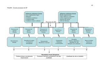 FIGURA - Os seis processos de GP
Resultados Finais Desejáveis
Práticas éticas e socialmente
responsáveis
Produtos e serviços competitivos e de alta
qualidade
Qualidade de vida no trabalho
Influências Ambientais Internas
- Missão organizacional
- Visão, objetivos e estratégias
- Cultura organizacional
- Natureza das tarefas
- Estilo de liderança
Processos de
Agregar
Pessoas
Processos de
Aplicar
Pessoas
Processos de
Recompensar
Pessoas
Processos de
Desenvolver
Pessoas
Processos de
Manter
Pessoas
Processos de
Monitorar
Pessoas
Recrutamento
Seleção
Desenhos de cargos
Avaliação de
desempenho
Remuneração
Benefícios e serviços
Treinamento
Mudanças
Comunicações
Disciplina
Higiene, segurança e
qualidade de vida
Relações com sindicatos
Banco de dados
Sistema de
informações
Influências Ambientais Externas
- Leis e regulamentos legais
- Sindicatos
- Condições econômicas
- Competitividade
- Condições sociais e culturais
Processos de RH
49
 