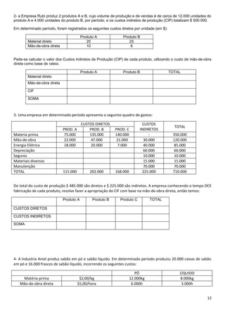 2- a Empresa Rubi produz 2 produtos A e B, cujo volume de produção e de vendas é de cerca de 12.000 unidades do
produto A e 4.000 unidades do produto B, por período, e os custos indiretos de produção (CIP) totalizam $ 500.000.

Em determinado período, foram registrados os seguintes custos diretos por unidade (em $):

                                         Produto A             Produto B
        Material direto                     20                    25
        Mão-de-obra direta                  10                     6


Pede-se calcular o valor dos Custos Indiretos de Produção (CIP) de cada produto, utilizando o custo de mão-de-obra
direta como base de rateio.

                                         Produto A             Produto B                    TOTAL
        Material direto
        Mão-de-obra direta

        CIF

        SOMA



3- Uma empresa em determinado período apresenta o seguinte quadro de gastos:

                                     CUSTOS DIRETOS                         CUSTOS
                                                                                              TOTAL
                             PROD. A     PROD. B           PROD. C        INDIRETOS
Materia-prima                 75.000     135.000           140.000             -             350.000
Mão-de-obra                   22.000      47.000            21.000          30.000           120.000
Energia Elétrica              18.000      20.000             7.000          40.000            85.000
Depreciação                                                                 60.000            60.000
Seguros                                                                     10.000            10.000
Materiais diversos                                                          15.000            15.000
Manutenção                                                                  70.000            70.000
TOTAL                        115.000          202.000      168.000         225.000           710.000


Do total do custo de produção $ 485.000 são diretos e $ 225.000 são indiretos. A empresa conhecendo o tempo DCE
fabricação de cada produto, resolve fazer a apropriação do CIF com base na mão-de-obra direta, então temos:

                             Produto A         Produto B     Produto C          TOTAL

CUSTOS DIRETOS

CUSTOS INDIRETOS

SOMA




4- A Industria Aniel produz sabão em pó e sabão líquido. Em determinado período produziu 20.000 caixas de sabão
em pó e 16.000 frascos de sabão líquido, incorrendo os seguintes custos:

                                                                        PÓ                      LÍQUIDO
    Matéria-prima                       $2,00/kg                     12.000kg                   8.000kg
   Mão-de-obra direta                  $5,00/hora                     6.000h                     3.000h


                                                                                                               12
 
