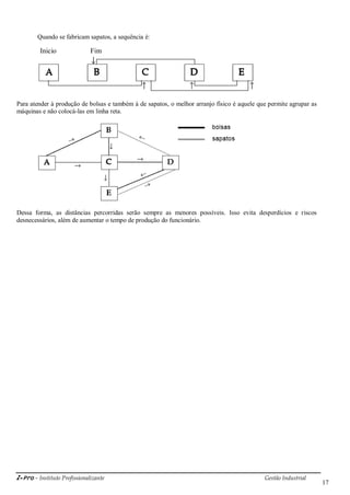 i-Pro - Instituto Profissionalizante Gestão Industrial
17
Quando se fabricam sapatos, a sequência é:
Para atender à produção de bolsas e também à de sapatos, o melhor arranjo físico é aquele que permite agrupar as
máquinas e não colocá-las em linha reta.
Dessa forma, as distâncias percorridas serão sempre as menores possíveis. Isso evita desperdícios e riscos
desnecessários, além de aumentar o tempo de produção do funcionário.
Inicio Fim
 