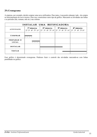 i-Pro - Instituto Profissionalizante Gestão Industrial
53
2º) Cronograma
A empresa, por exemplo, decide comprar uma nova retificadora. Para tanto, é necessário planejar tudo - da compra
ao funcionamento do novo recurso. Para isso, construímos outro tipo de gráfico. Marcamos as atividades nas linhas
e os períodos (dia, semana, mês etc.) nas colunas.
Esse gráfico é denominado cronograma. Podemos fazer o controle das atividades marcando-as com linhas
pontilhadas no gráfico.
 