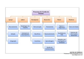 GESTÃO DE PESSOAS I
Professora Tatiani Fernandes Teixeira
tatianift@outlook.com
Processos de Gestão de
Pessoas
Agregar
Recrutamento
Seleção
Integração
Aplicar
Modelagem do
Trabalho
Avaliação do
Desempenho
Recompensar
Remuneração
Benefícios
Incentivos
Desenvolver
Treinamento
Desenvolvimento
Aprendizagem
Gestão do
Conhecimento
Manter
Higiene e
Segurança
Qualidade de
Vida
Relações com
empregados e
sindicatos
Monitorar
Banco de Dados
Sistemas de
Informações
Gerenciais
 