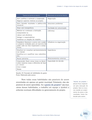 Unidade 2 – A lógica interna das etapas de um projeto
101Módulo Específico em Gestão Pública Municipal
Quadro 10: Exemplo de habilidades do gestor
Fonte: Elaborado pela autora
Nem todas essas habilidades são possíveis de serem
encontradas em apenas um gestor municipal. Entretanto, elas são
possíveis de serem aprendidas. Se o gestor do projeto* não tiver
várias dessas habilidades, o trabalho em equipe o ajudará a
enfrentar eventuais dificuldades no gerenciamento do projeto.
TAREFAS DO GESTOR DO PROJETO
Gerir conflitos e estimular a cooperação.
Negociar aspectos relativos ao projeto.
Gerir focando resultados e público-alvo
(usuário).
Atuar com transparência.
Motivar-se e estimular a motivação.
Comprometer-se.
Liderar com eficiência.
Delegar e responsabilizar.
Fexibilizar as relações de trabalho.
Empoderar (favorecer a outros com o poder
e propiciar condições para um exercício de
poder cada vez mais responsável e compe-
tente).
Atualizar-se e atualizar permanentemente
sua equipe.
Qualificar-se e qualificar seus subordina-
dos.
Buscar parcerias.
Empreender (fazer coisas novas ou desen-
volver maneiras novas e diferentes de fazer
as coisas).
Criar e inovar.
Mudar.
HABILIDADES DO GESTOR DO PROJETO
Negociação
Solucionar problemas
Facilidade de comunicação
Liderança
Influência na organização
Experiência
Relacionamentos externos
Capacidade de decisão
*Gestor do projeto –
pessoa física responsá-
vel pela execução do
projeto. Gere os recur-
sos visando ao cumpri-
mento do plano e dos
resultados. Fonte: Ela-
borado pela autora
 