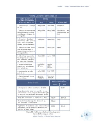 Unidade 2 – A lógica interna das etapas de um projeto
111Módulo Específico em Gestão Pública Municipal
AÇÕES QUE SERÃO
DESENVOLVIDAS PARA
REALIZAR O PROJETO
1. Limpar ruas e o Córrego
do Siri.
2. Pesquisar interesse da
comunidade em realizar
mutirão para limpeza do
Córrego Siri.
3. Preparar e distribuir
informativo sobre como o
lixo e a sua reciclagem
podem ser aproveitados.
4. Pesquisar quem possa
doar as mudas para o
replantio das margens do
Córrego do Siri.
5. Identificar especialis-
tas dispostos a dar pales-
tras abertas à comunida-
de sobre lixo reciclado.
6. Elaborar convites e
organizar a agenda das
três palestras.
8. Acompanhar as três
palestras.
9. Fazer avaliação com a
comunidade.
INÍCIO
Março 2009
Março 2009
Abril 2009
Abril 2009
Maio 2009
Abril 2009
(1ºsem.)
Julho 2009
Janeiro
2010 (1ª)
PROJETO: LIMPEZA DO CÓRREGO DO SIRI
RESPONSÁVEL
Prefeitura
Voluntários da
comunidade do
Siri
João
Pedro
TÉRMINO
Abril 2009
Março 2009
Maio 2009
Maio 2009
Junho 2009
Agosto
2009
(2ºsem.)
Dez. 2009
Fevereiro
2010 (2ª)
PRAZO
GASTOS PREVISTOS
Fotocópias do folheto (estimativa de 250).
Horas de serviço social em reuniões com a
comunidade para a pesquisa de colaboração
no mutirão para a limpeza do Córrego do Siri.
Horas dos varredores da prefeitura (3 dias).
Horas técnicas dos agentes de saúde que
irão percorrer a comunidade.
Pagamento de ajuda de custo a especialistas
convidados para as palestras (R$ 80,00 por
palestra de duas horas)
UNIDADE
400,00
500,00
80,00
TOTAL
25,00
1200,00
240,00
VALOR ESTIMADO EM REAIS
Figura 11: Modelo de redação sintética de projeto
Fonte: Elaborada pela autora
 